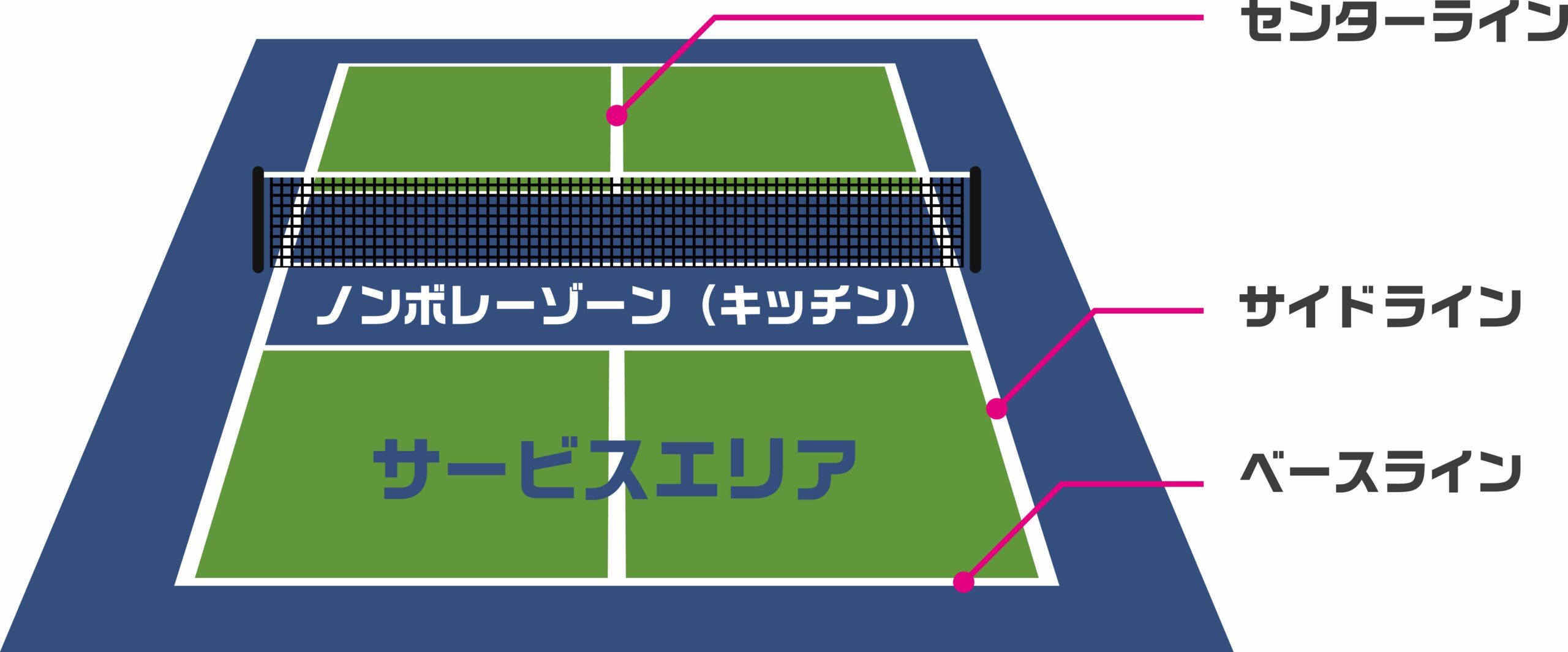 ノンボレーゾーン(キッチン)やサービスエリアなどピックルボールコートの各ラインを示した図